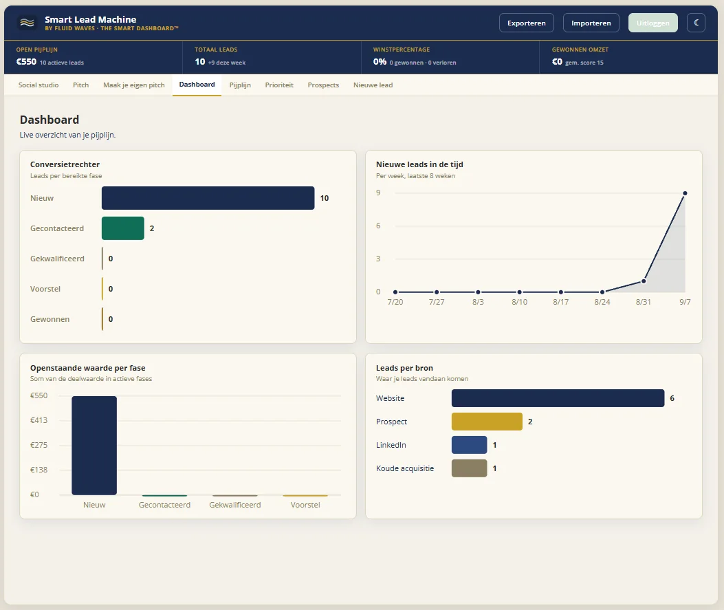 Het dashboard van The Lead Machine met conversietrechter, leads in de tijd en leads per bron